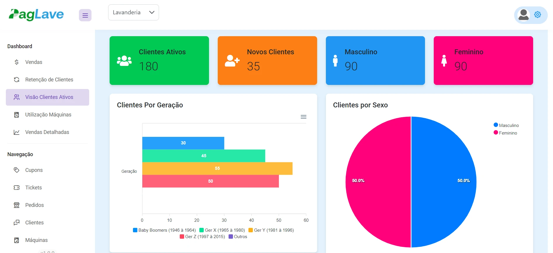 Dashboard PagLave - Clientes Ativos 180, Novos Clientes 35